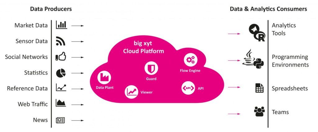 big xyt Launches the big xyt Cloud Platform