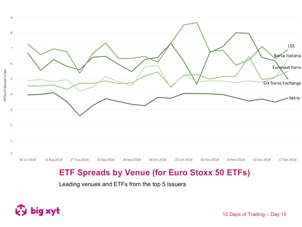 12 Days of Trading – Day 10 of 12: ETF Spreads by Venue