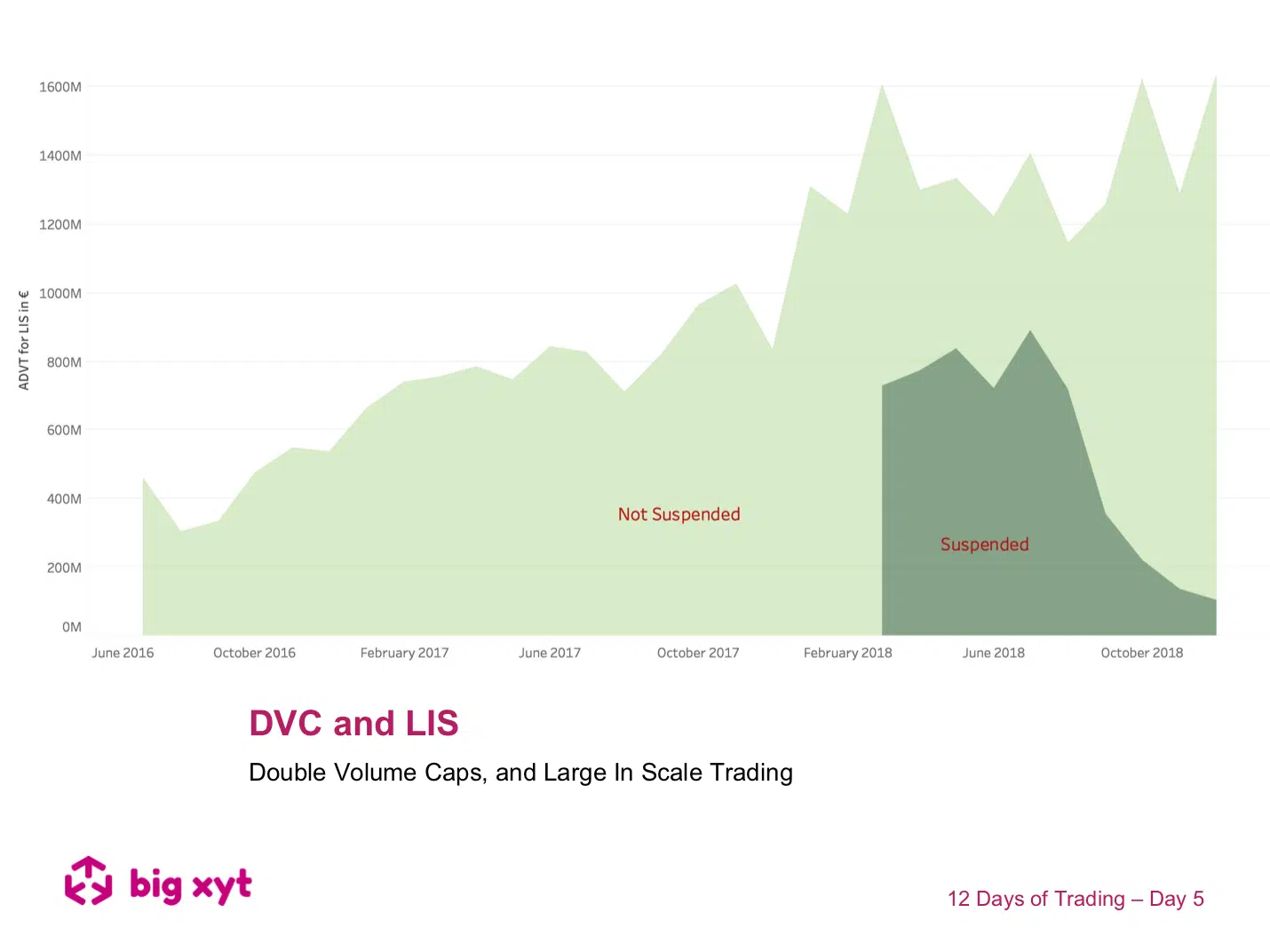 12 Days of Trading – Day 5 of 12: DVC and LIS