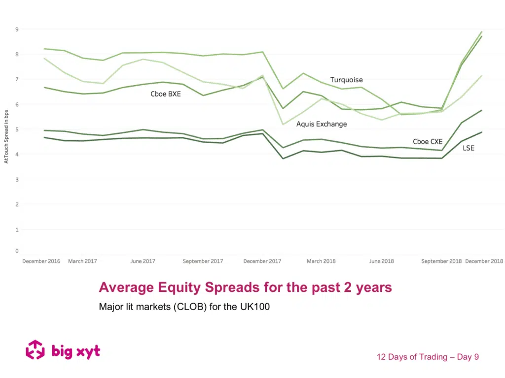 12 Days of Trading – Day 9 of 12: Average Equity Spreads