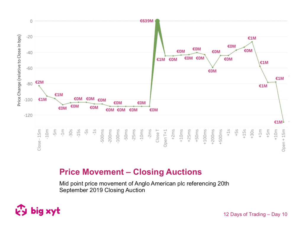 12 Days of Trading – Day 10 of 12: Price Movement – Closing Auctions
