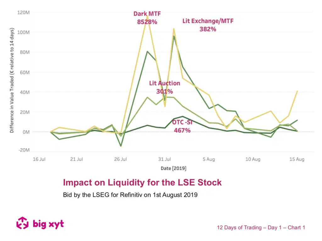 12 Days of Trading – Day 1 of 12: Impact on Liquidity for the LSE Stock