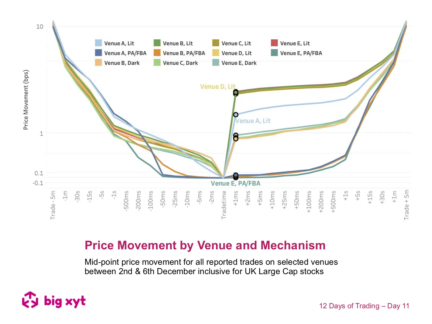 12 Days of Trading – Day 11 of 12: Price Movement by Venue and Mechanism