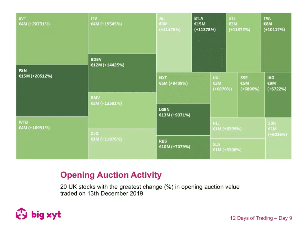 12 Days of Trading – Day 9 of 12: Opening Auction Activity