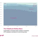 big xyt - x Days of Isolation – Day 01: The Orderbook Strikes Back - Fragmentation of European Equity markets by mechanism