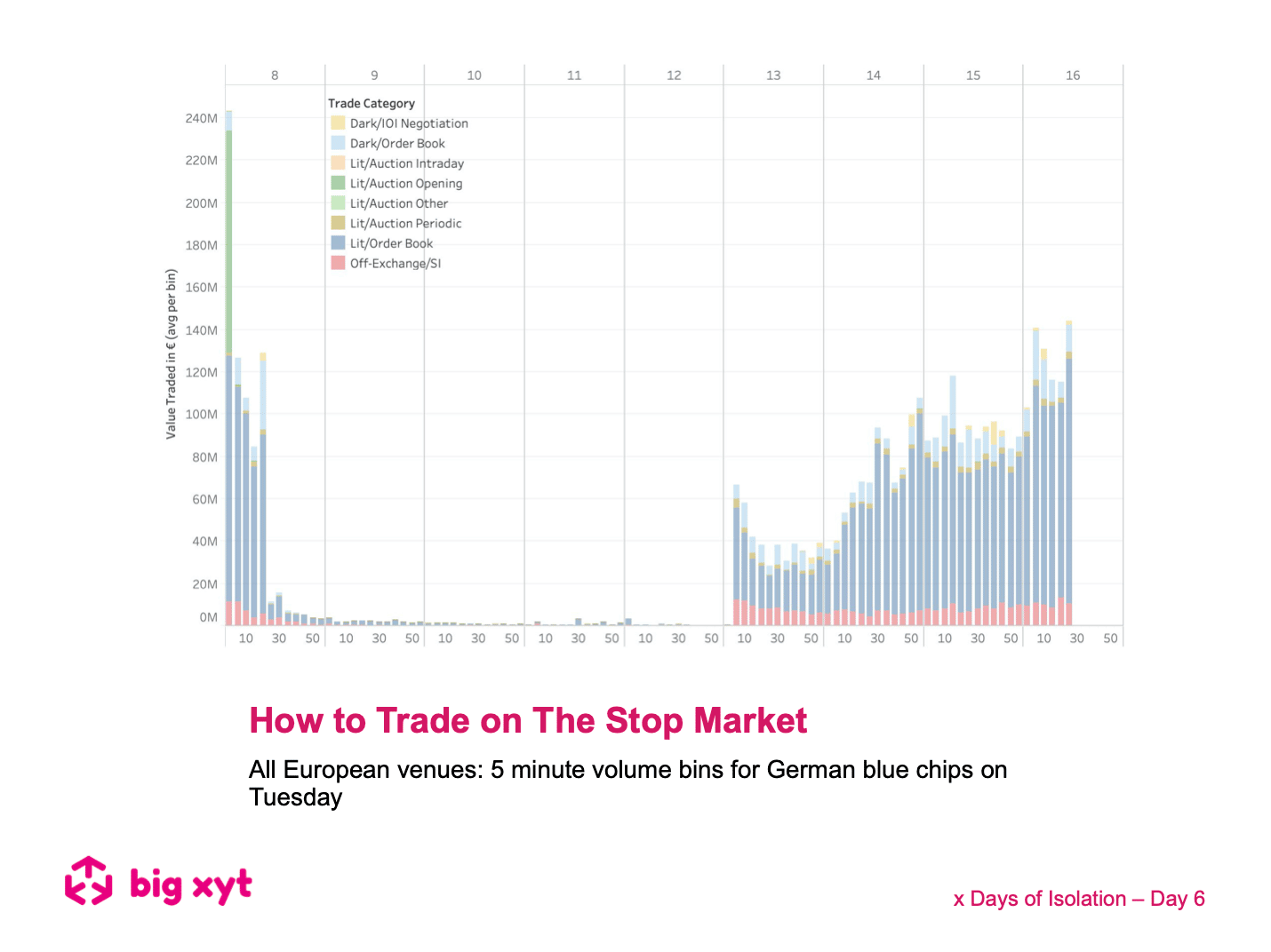 x Days of Isolation – Day 06: How to Trade on The Stop Market