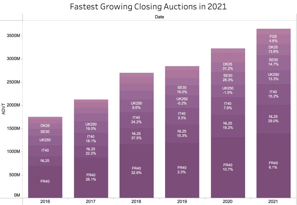 12 Days of Trading Closing Auctions Graph 2