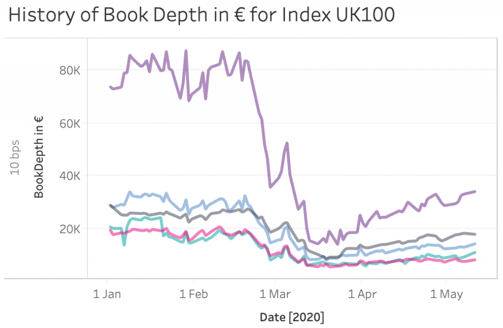 Book depth at LSE for UK large caps from January to May 2020