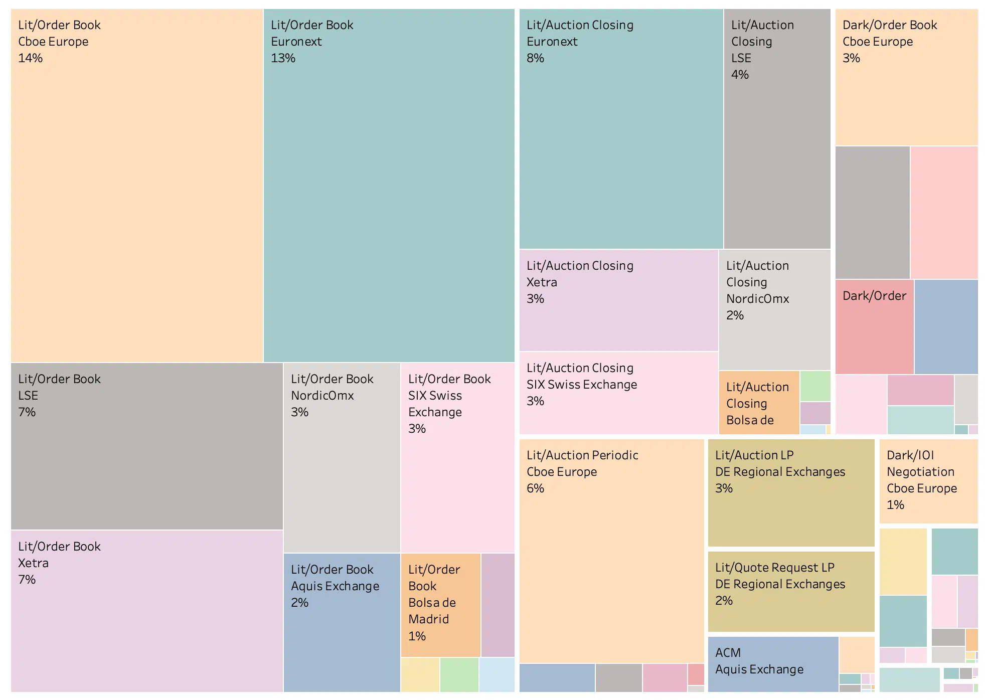 big xyt - Market Share of On-Book Trading by Mechanism and Venue in 2025